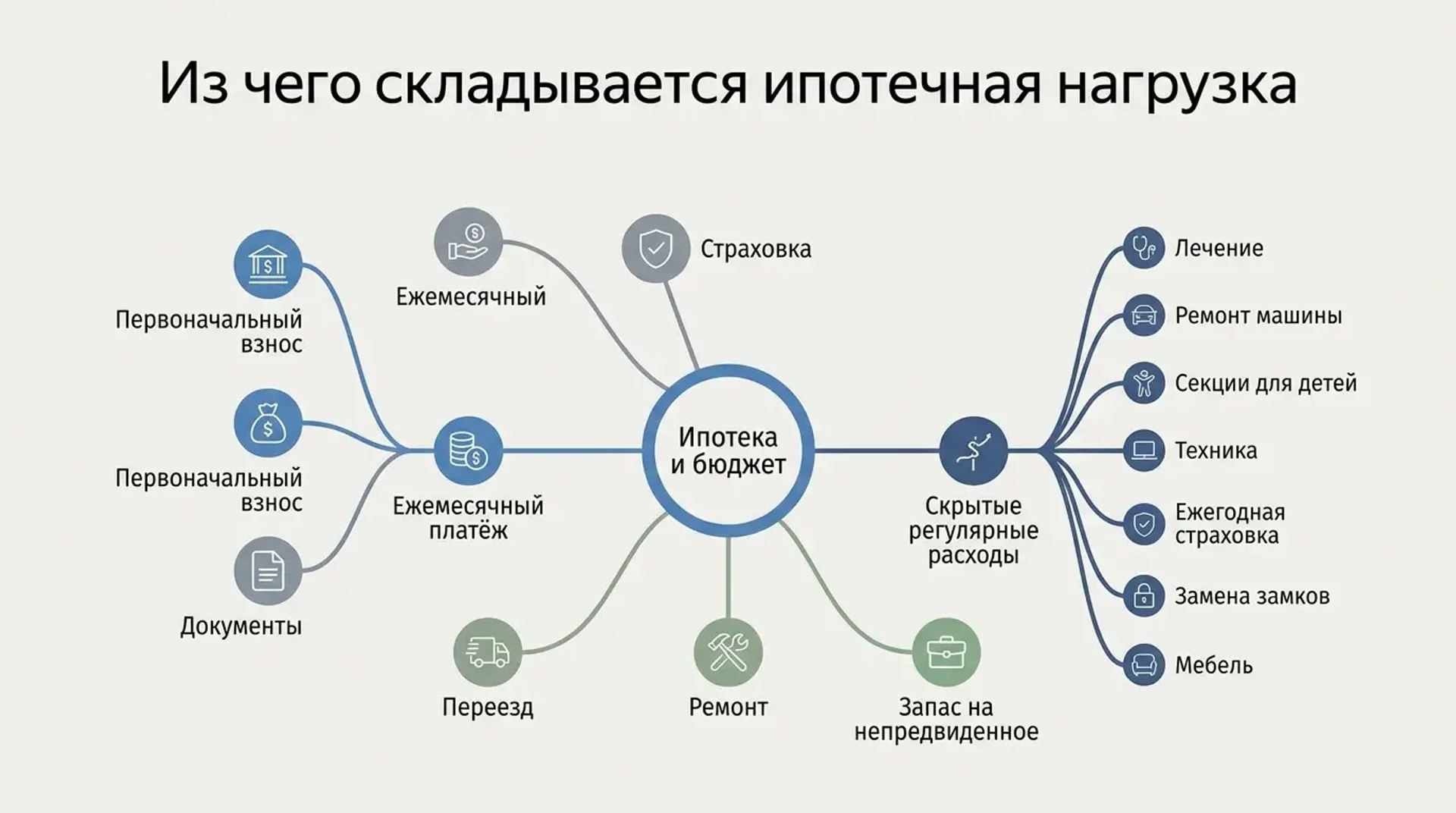 Из чего складывается ипотечная нагрузка