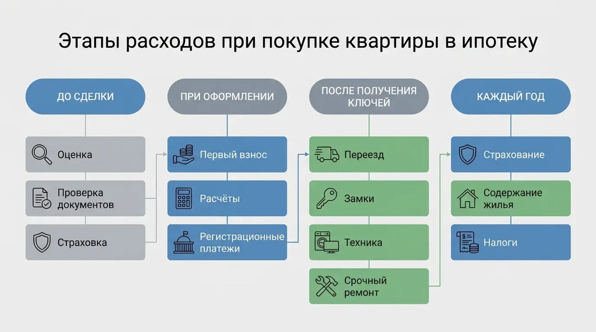 Этапы расходов при покупке квартиры в ипотеку